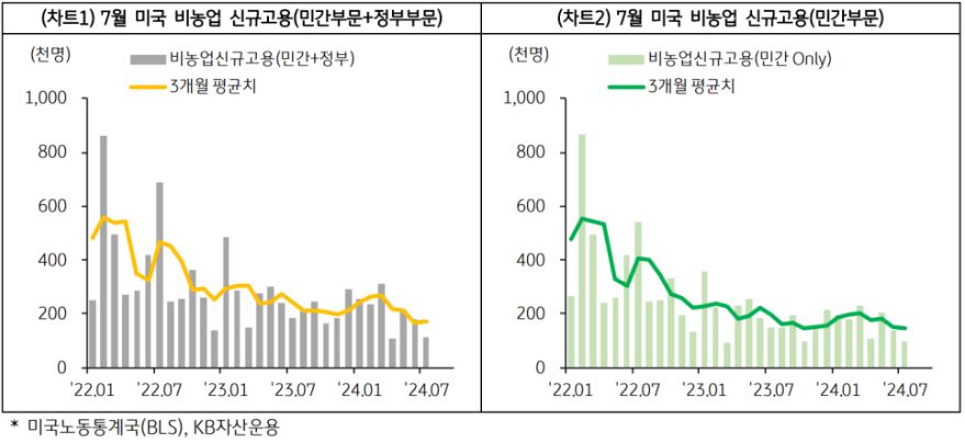 7월 '미국 비농업 신규고용' 수치를 민간부분과 전체 수치로 나누어서 비교하는 그래프.